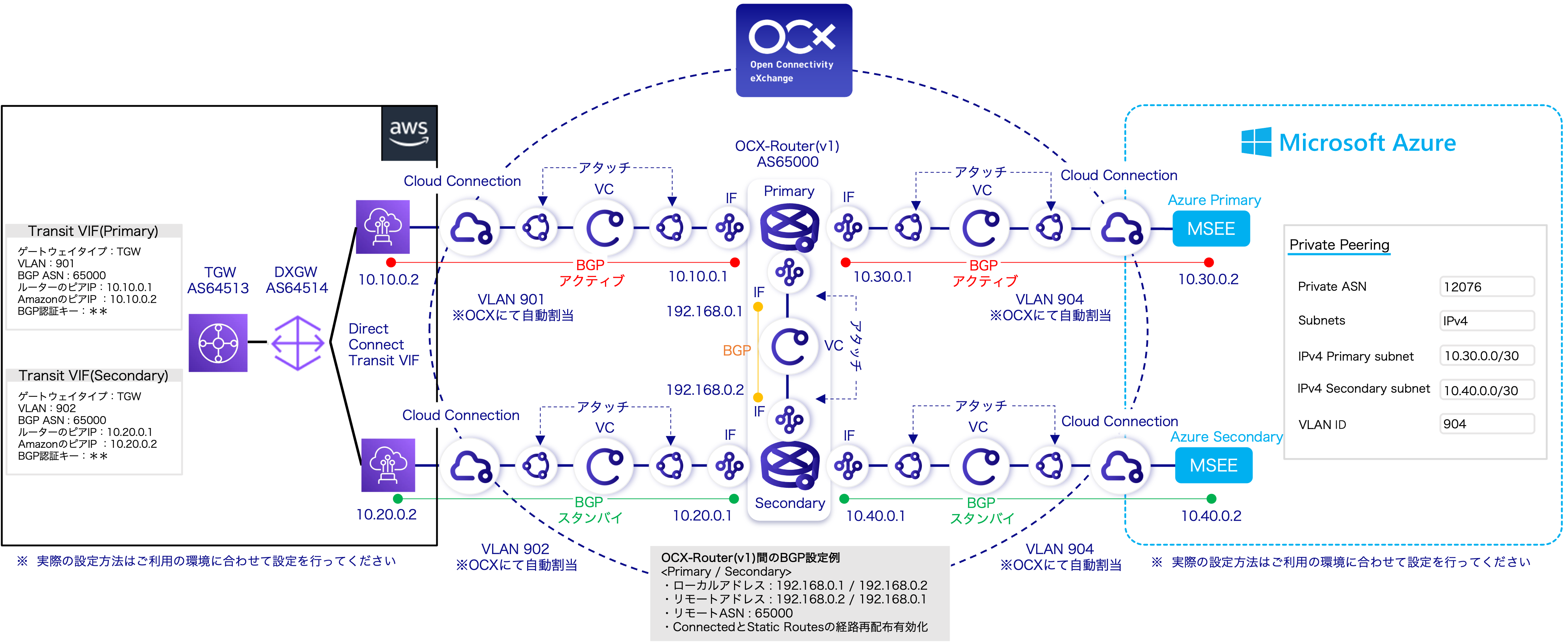 AWSとAzureのネットワーク構成図