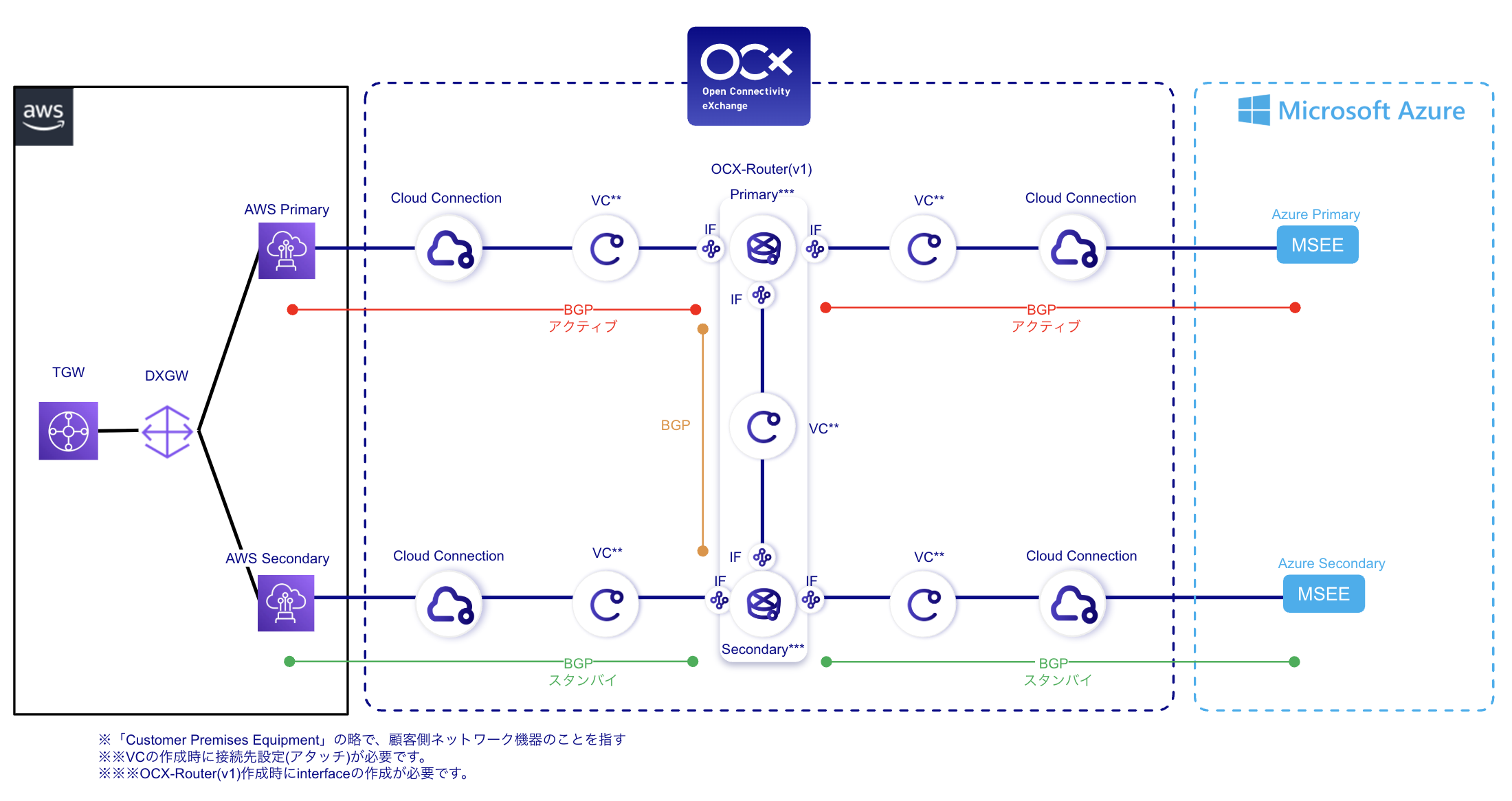 AWSとAzureのネットワーク概略図