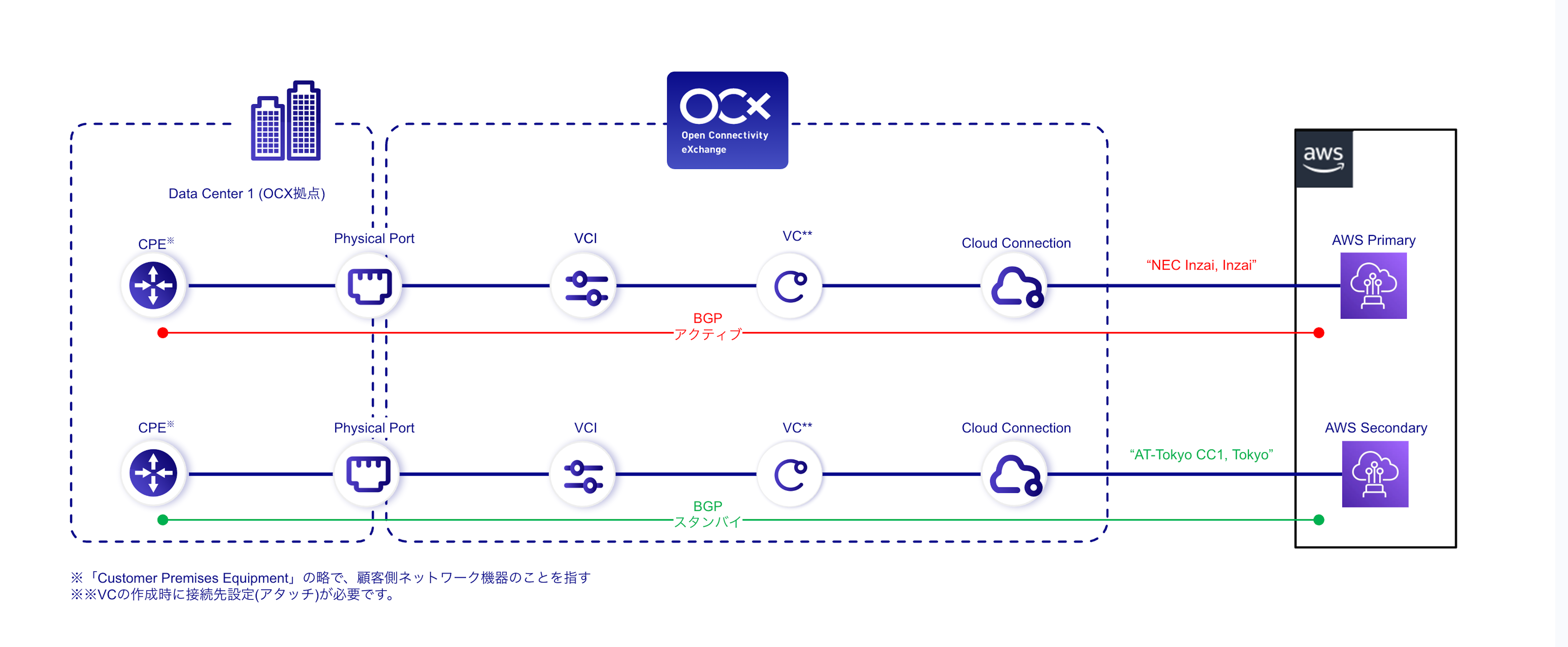 AWSとオンプレミスのネットワーク概略図(OCX-Router(v1)なし)