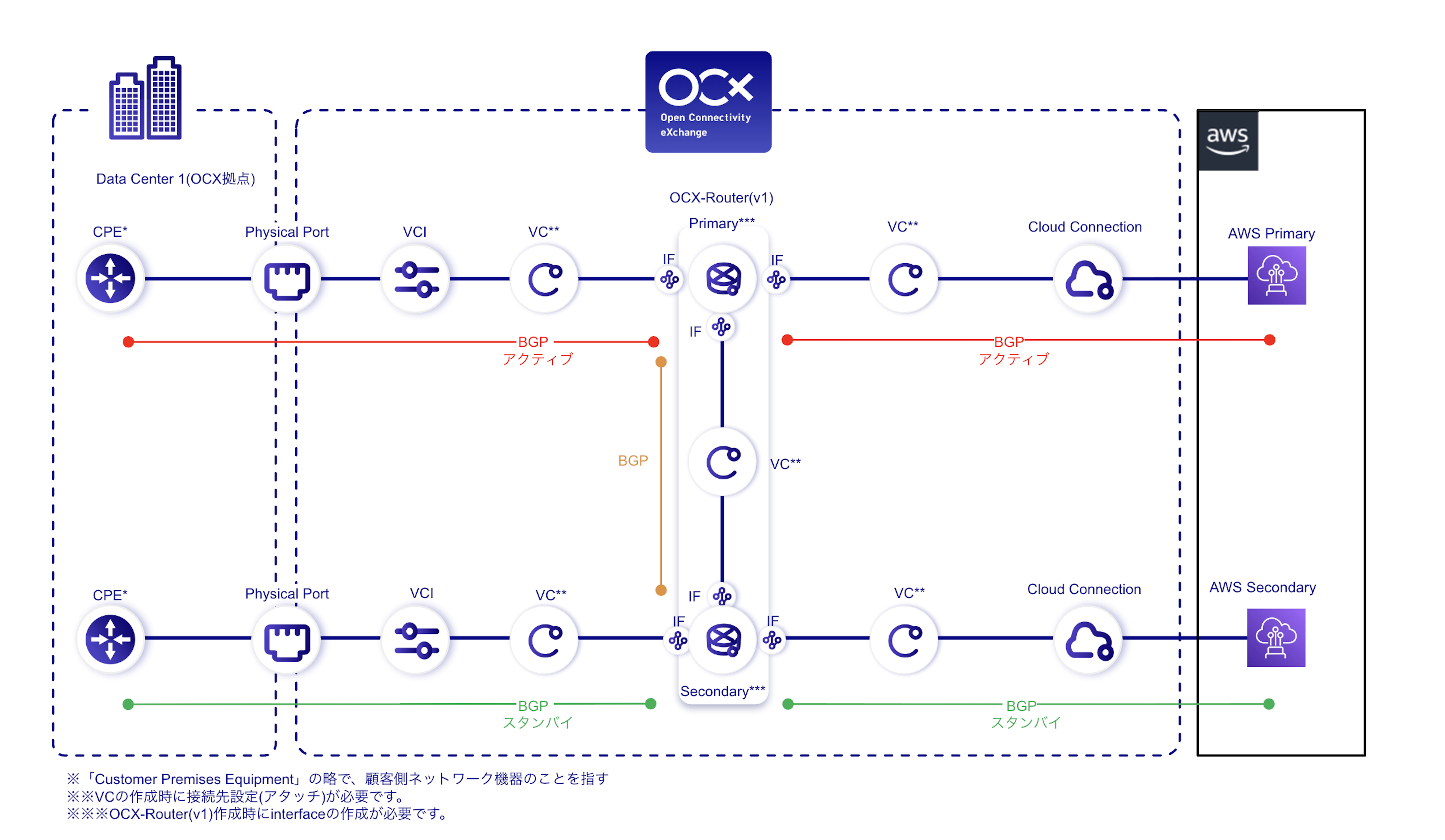 AWSとオンプレミスのネットワーク概略図(OCX-Router(v1)あり)