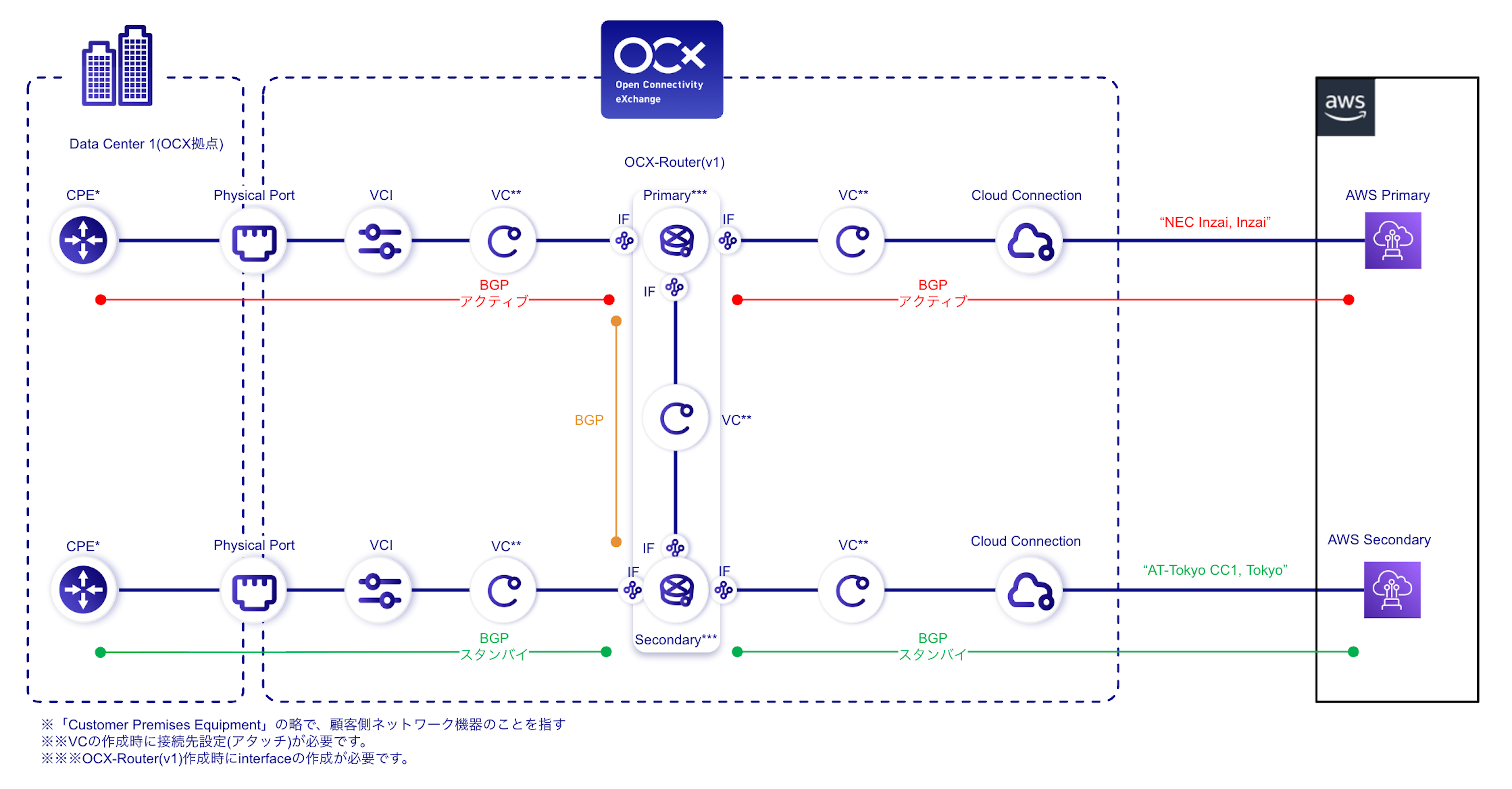AWSとオンプレミスのネットワーク概略図(OCX-Router(v1)あり)