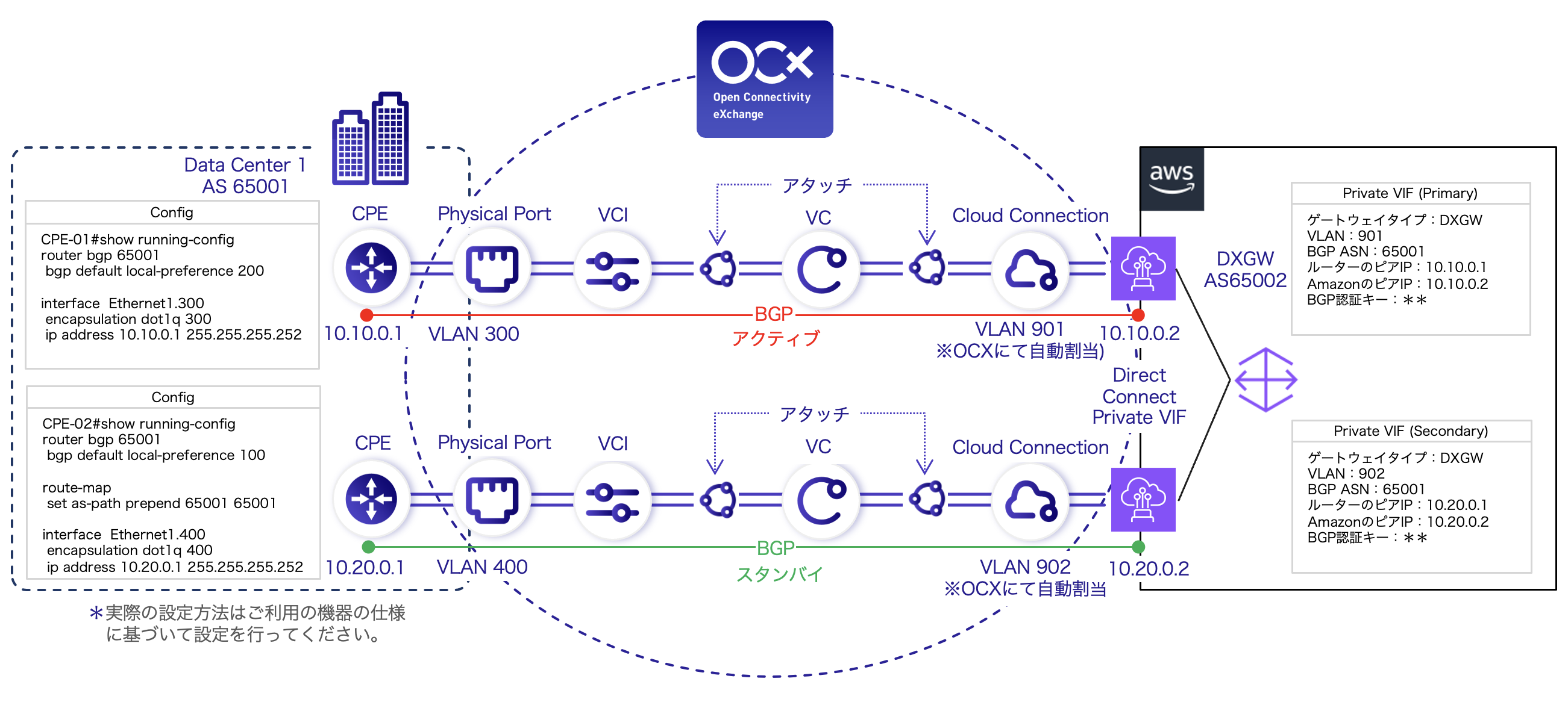 AWS_DXGWとオンプレミスの接続パターン構成図