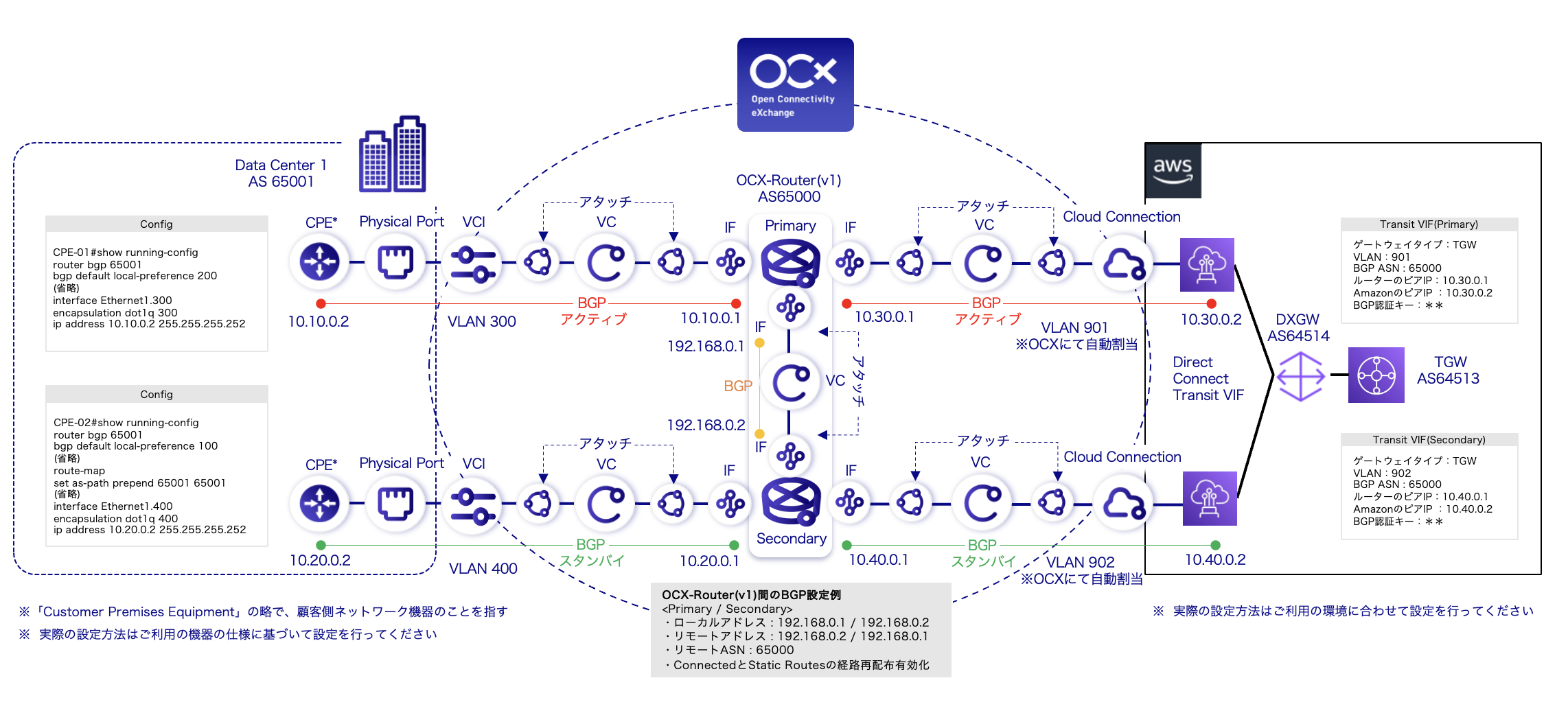 AWS_TGWとオンプレミスの接続パターン構成図