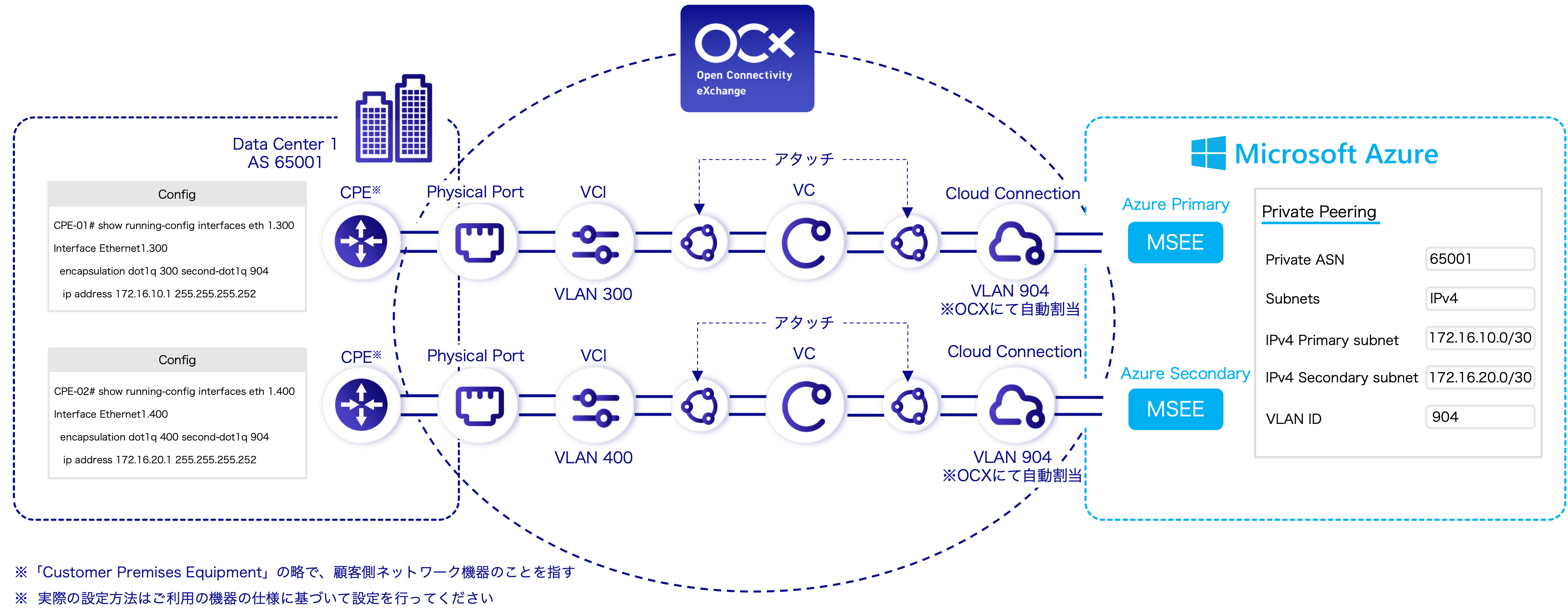 オンプレミスとAzureのネットワーク構成図