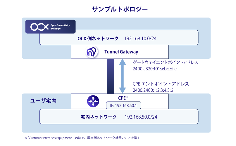 CEPサンプルトポロジー