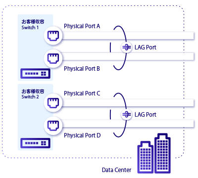 LagPortの構成イメージ図