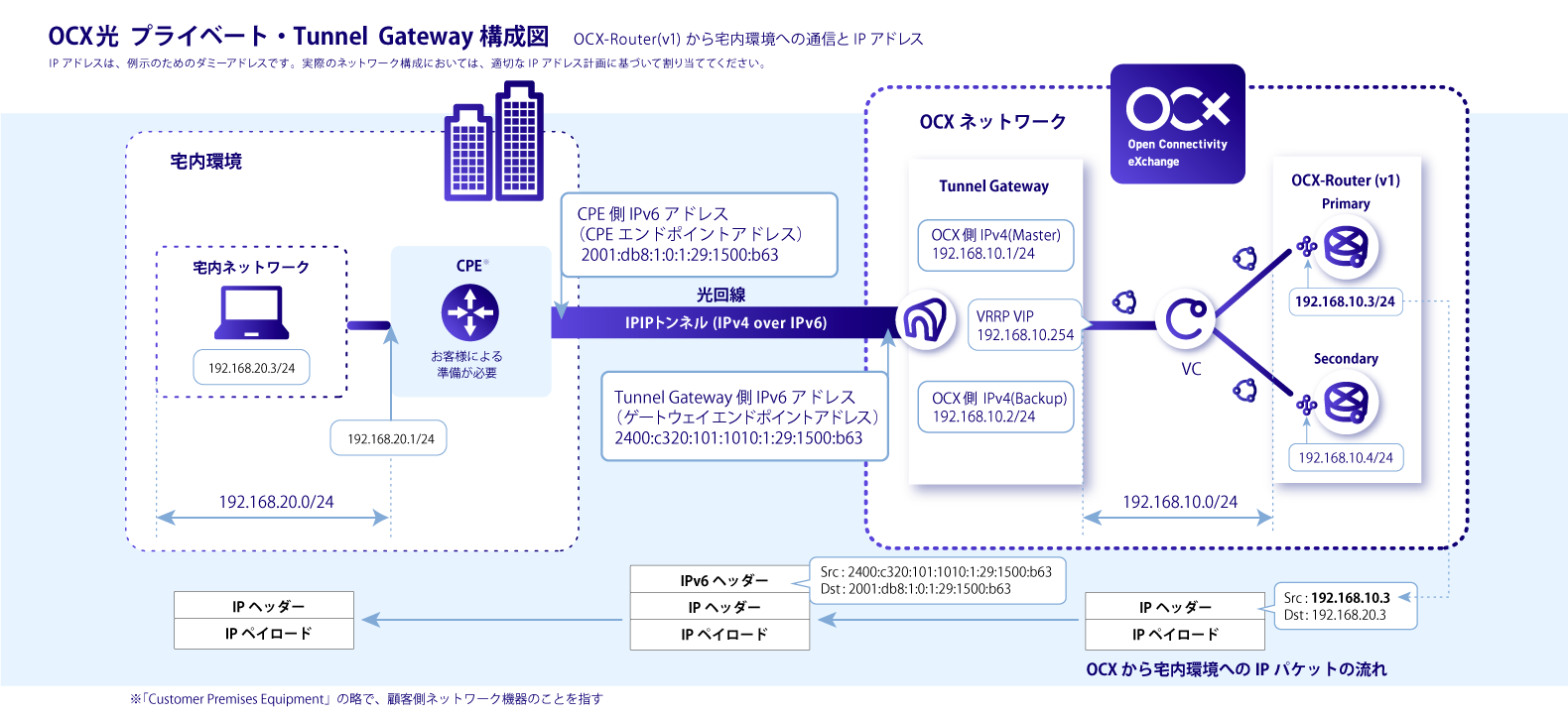 OCX光 プライベート・Tunnel Gateway構成図