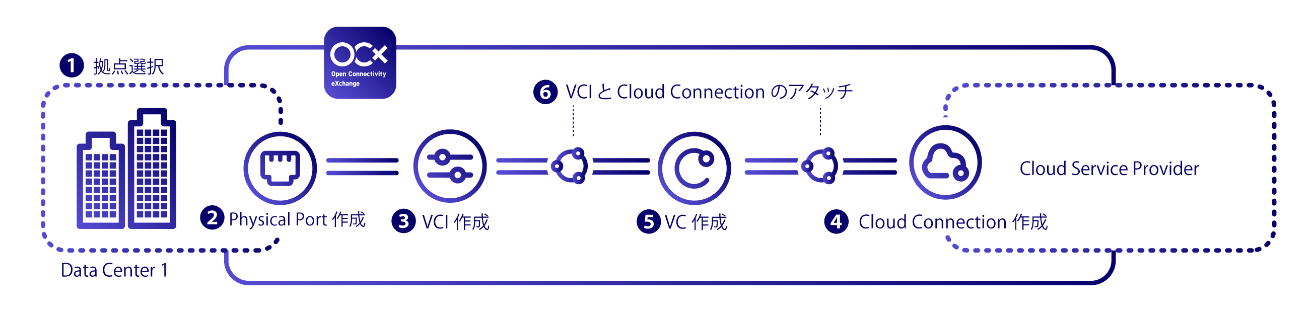 OCXネットワークを利用したクラウド接続