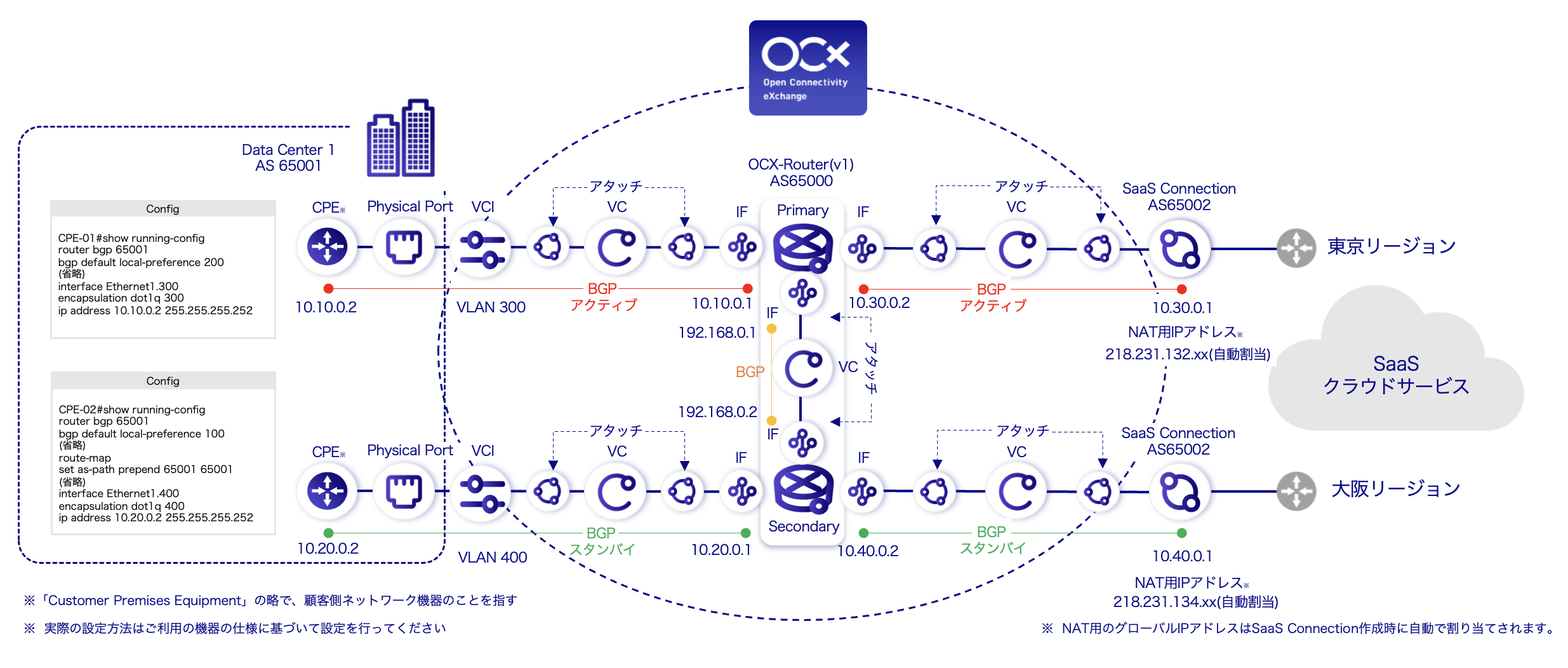 SaaS Connection構成図(東阪冗長)