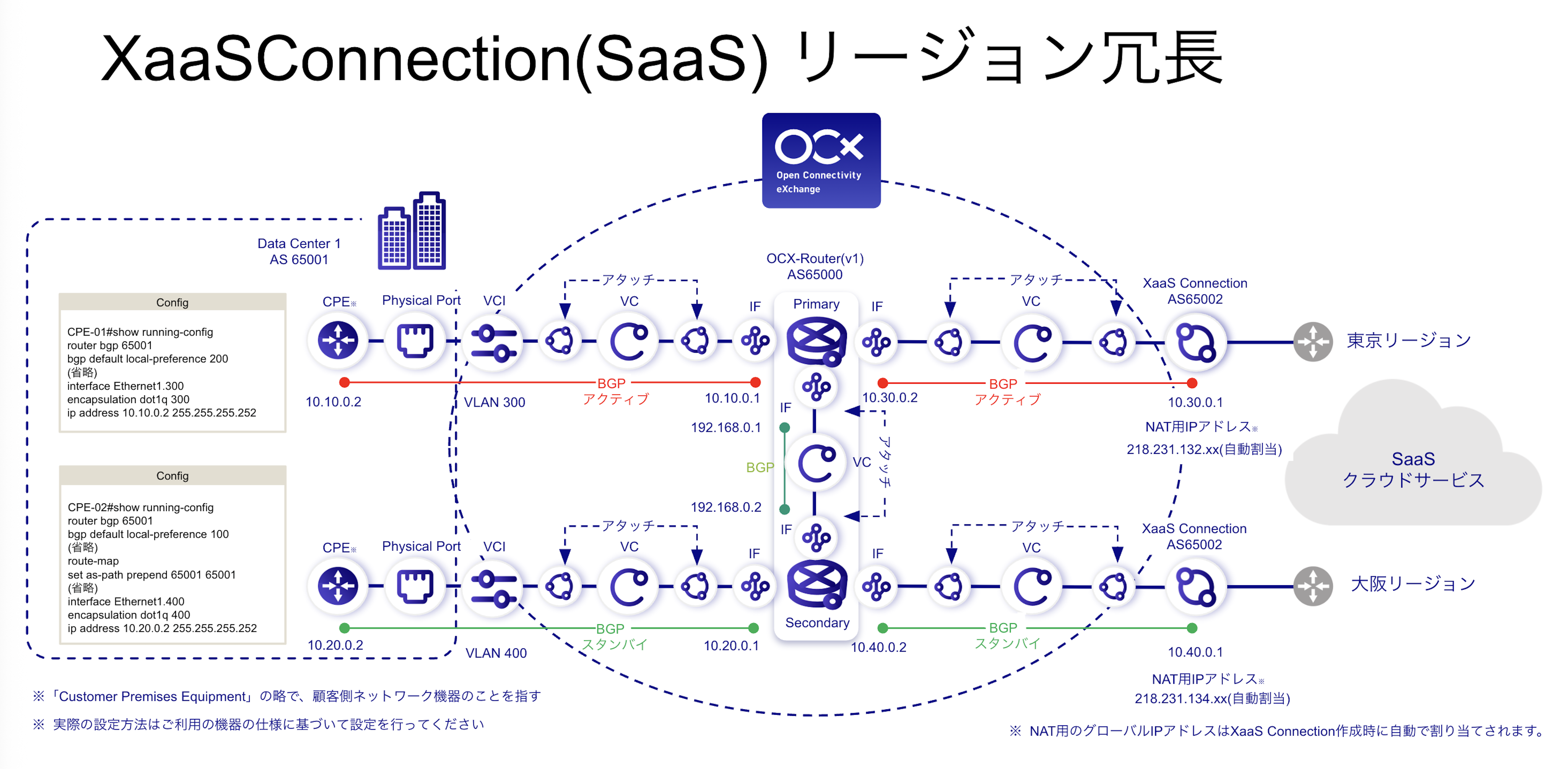 XaaS Connection(SaaS)構成図(東阪冗長)