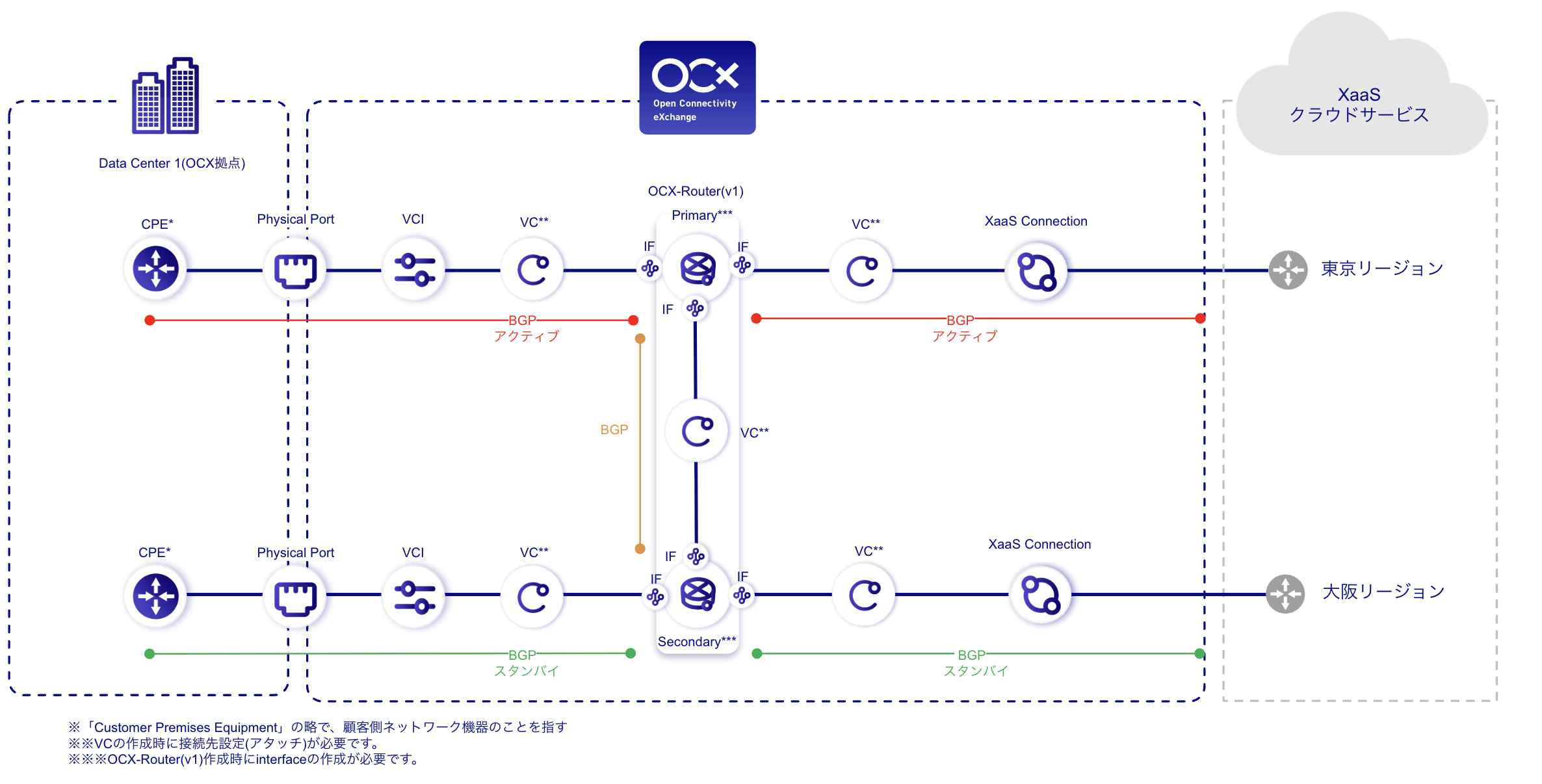XaaS Connection(SaaS)概略図(東阪冗長)