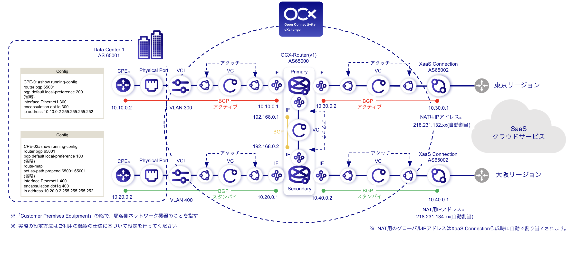 XaaS Connection(SaaS)構成図(東阪冗長)