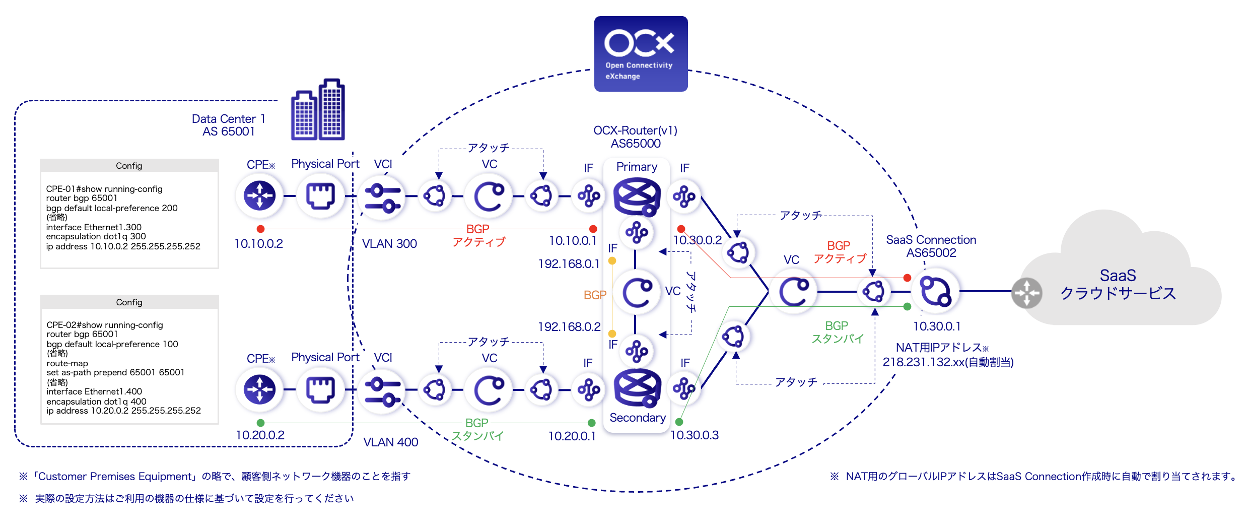 SaaS Connection構成図