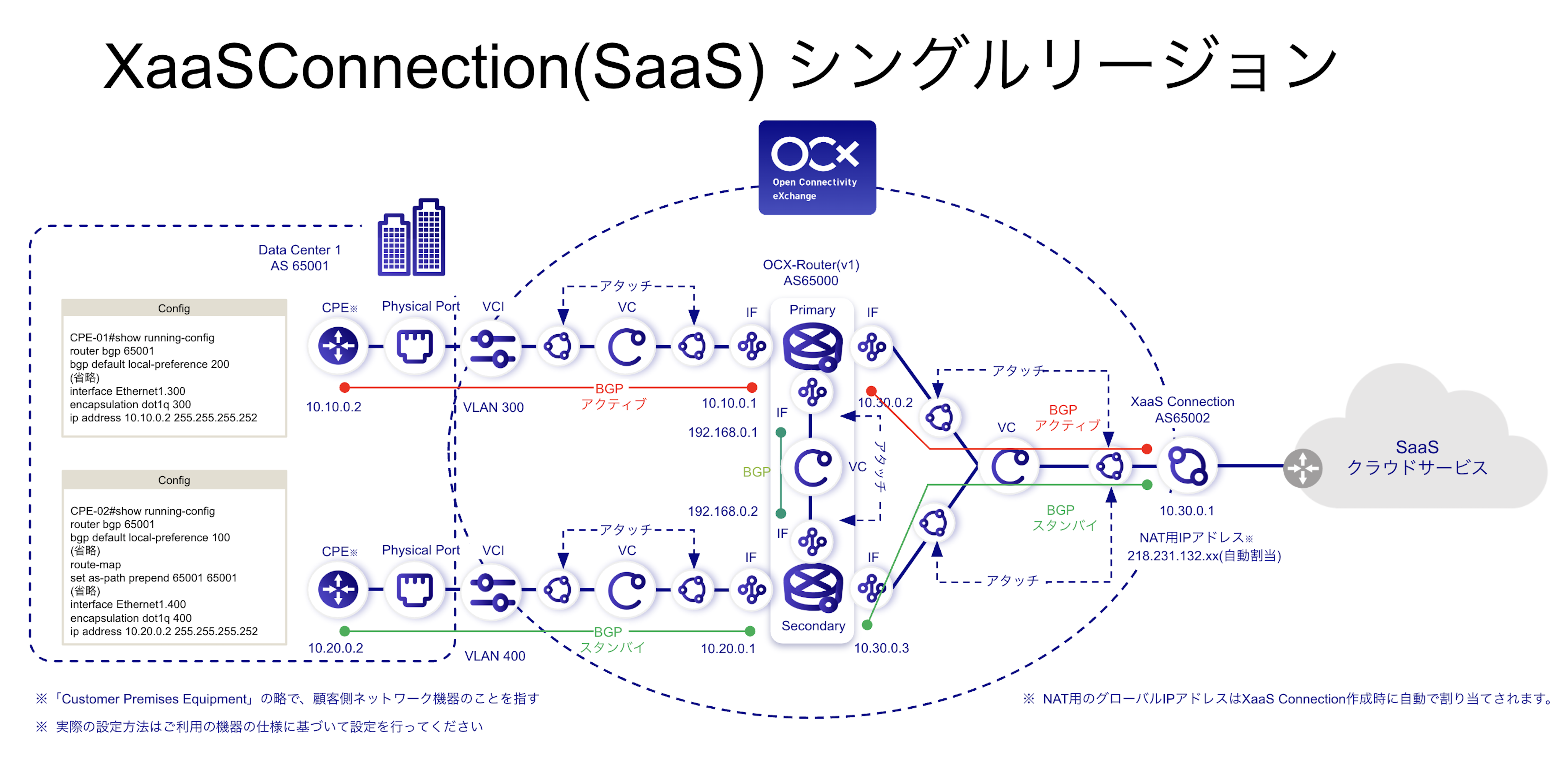 XaaS Connection(SaaS)構成図