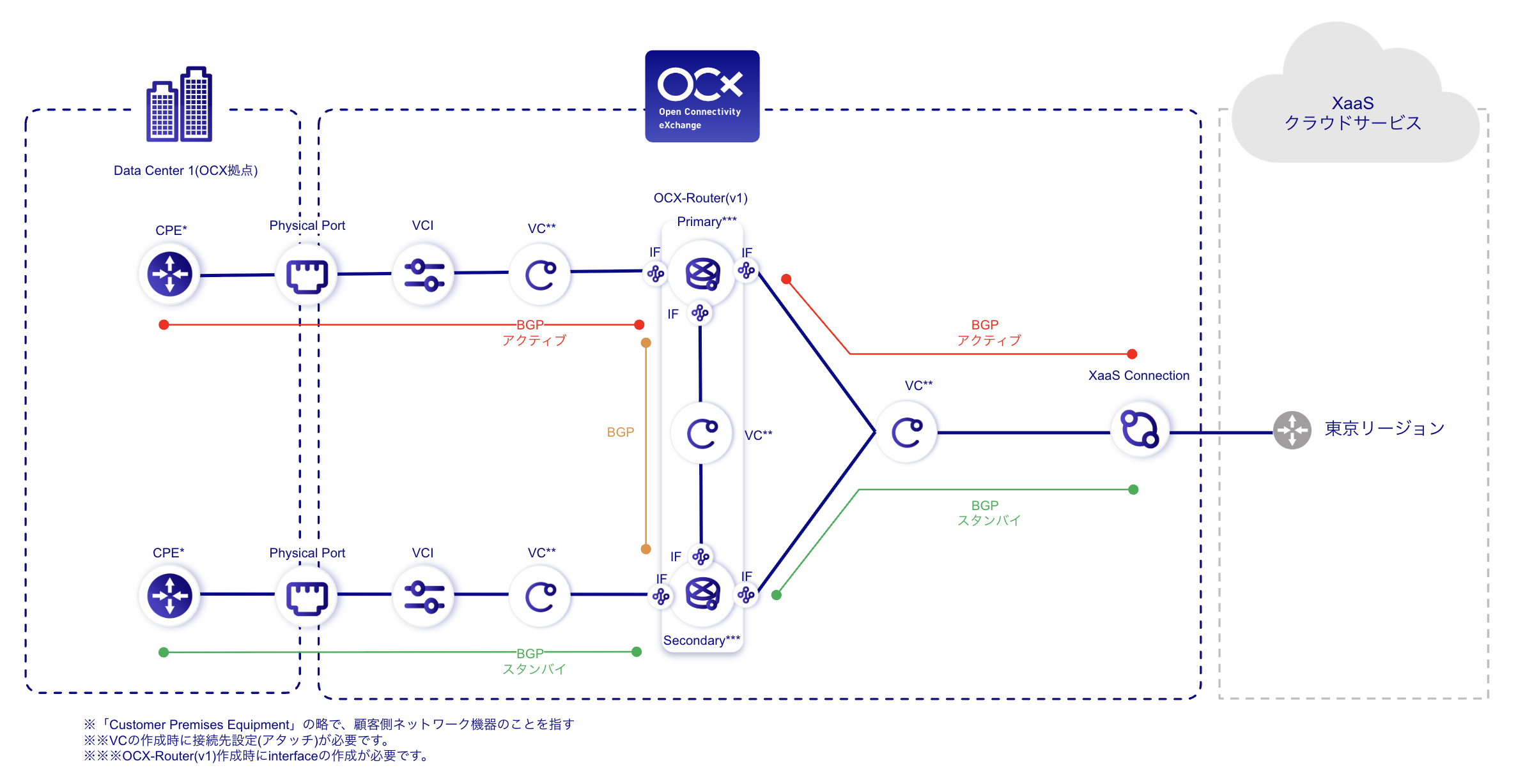 XaaS Connection(SaaS)概略図