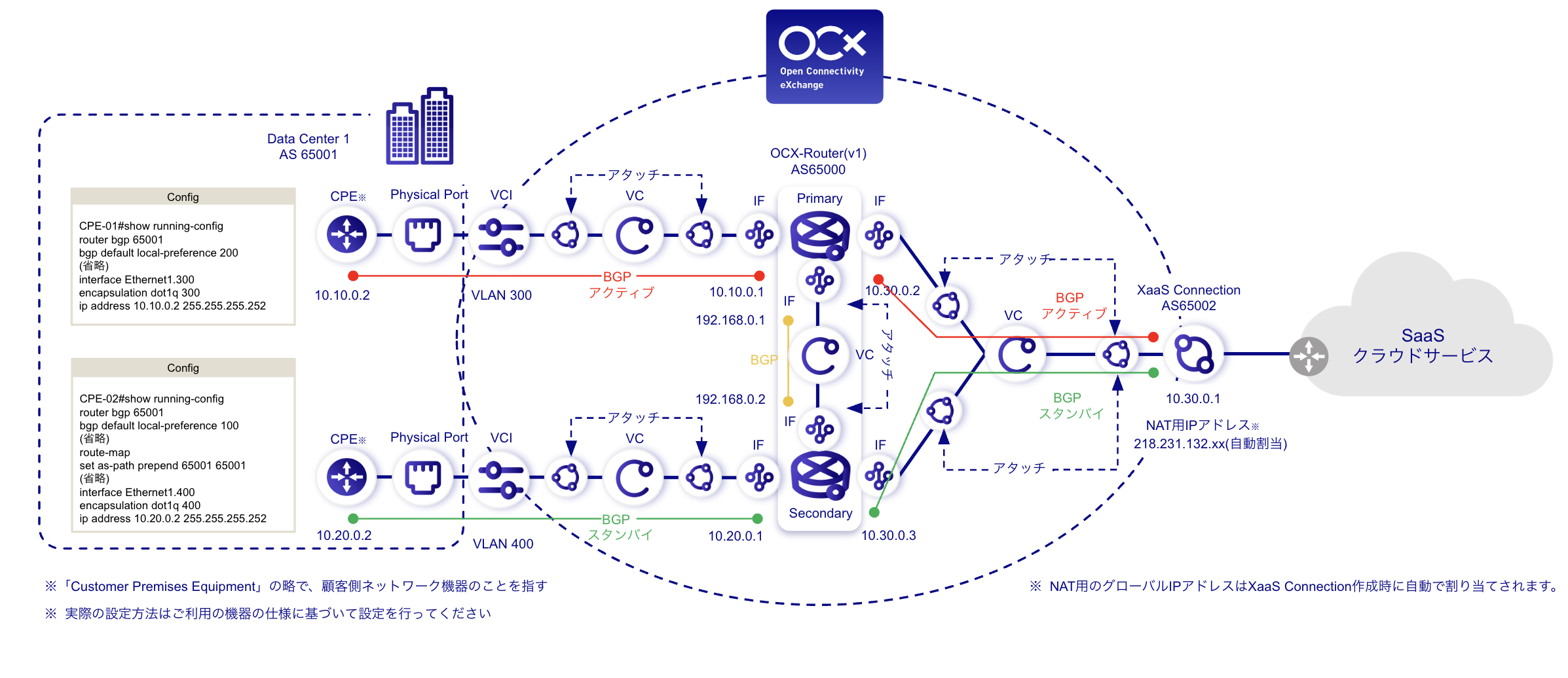 XaaS Connection(SaaS)構成図