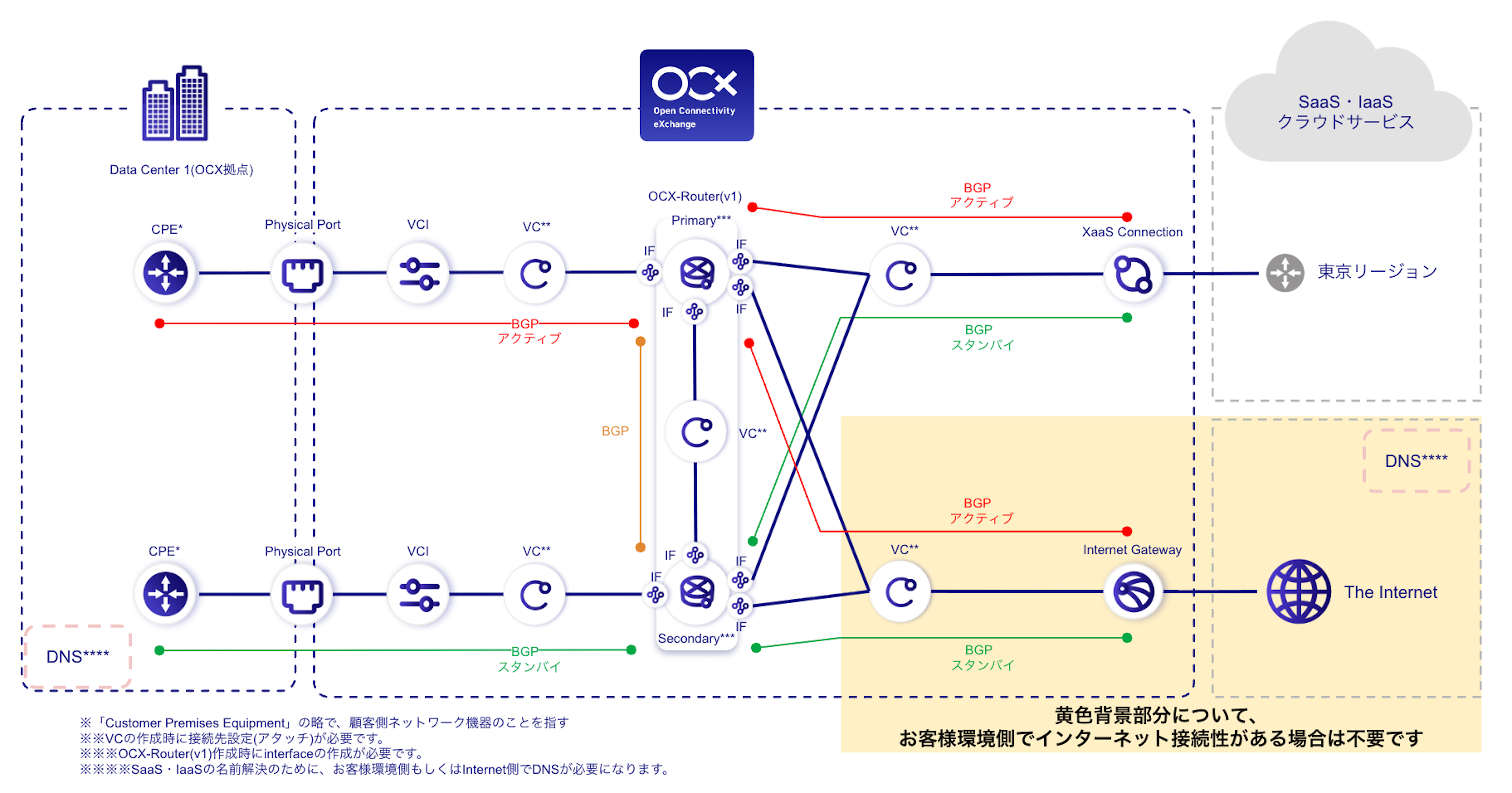 XaaS Connection概略図