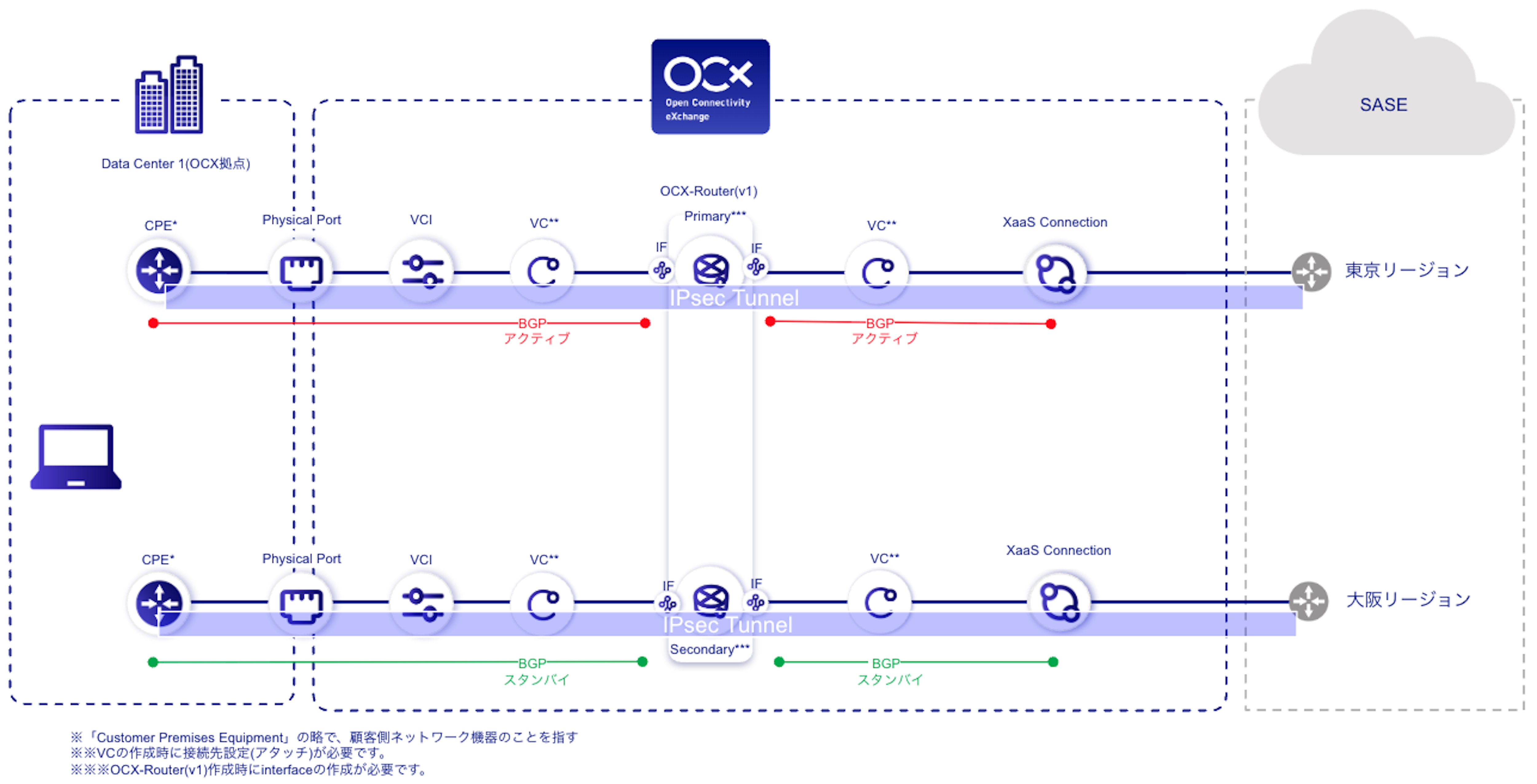 XaaS Connection構成図（IPsec経由）