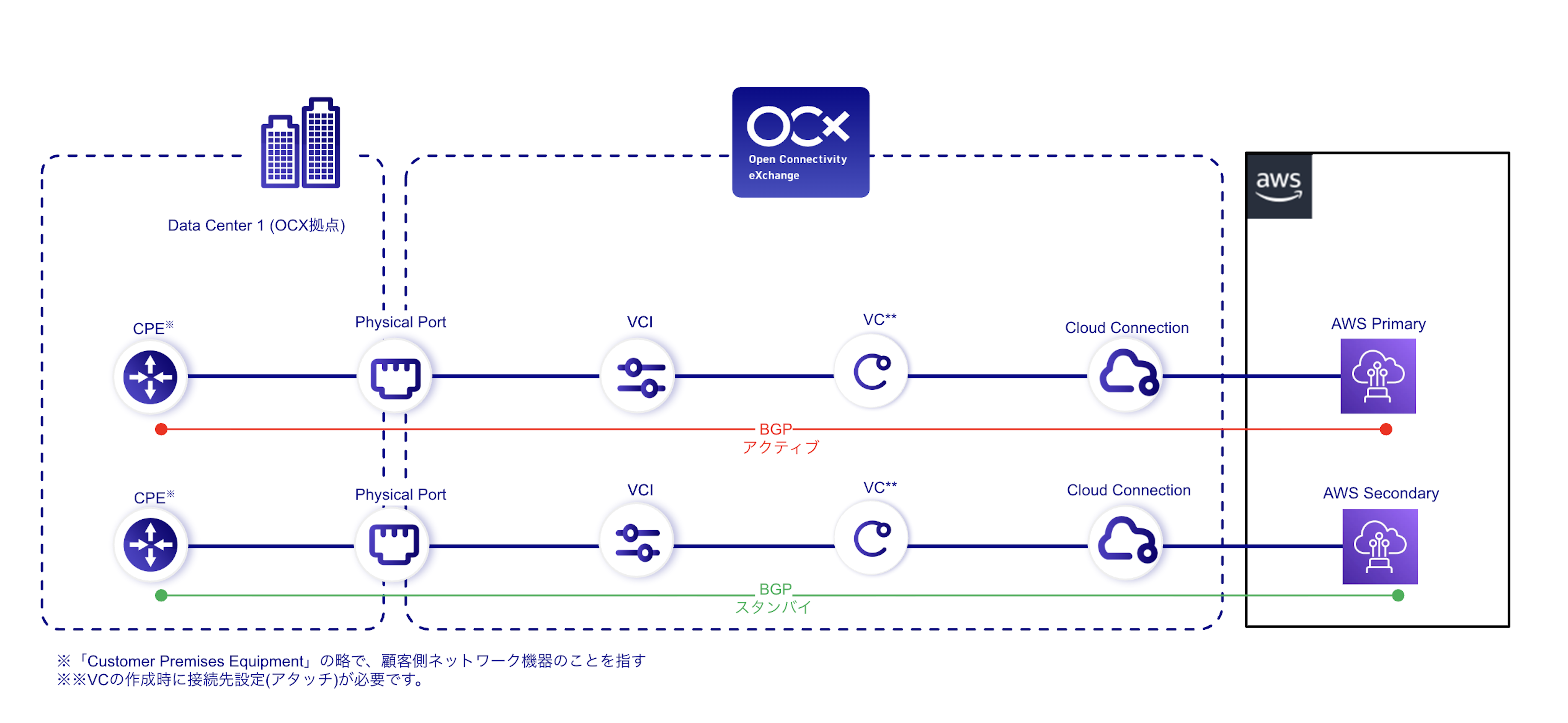 Network overview diagram of AWS and on-premises (Without OCX-Router(v1))