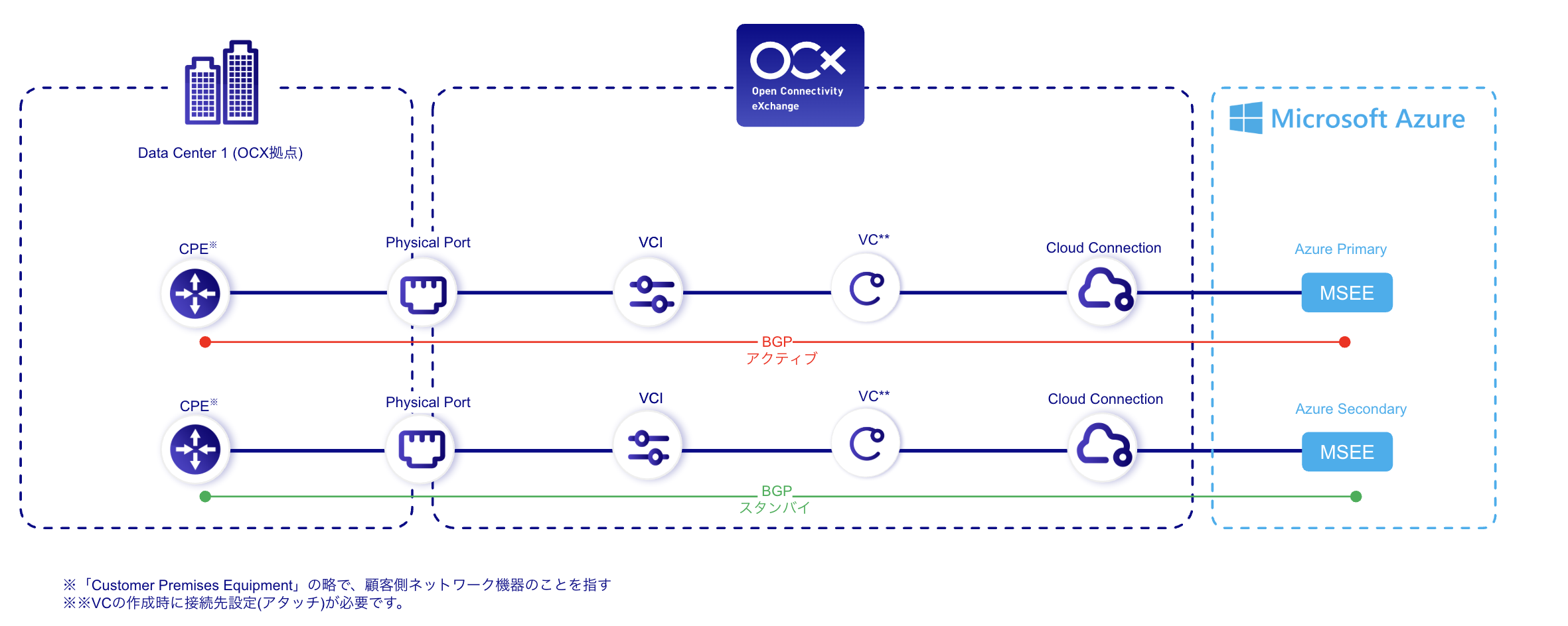 On-premises and Azure Network Conceptual Diagram