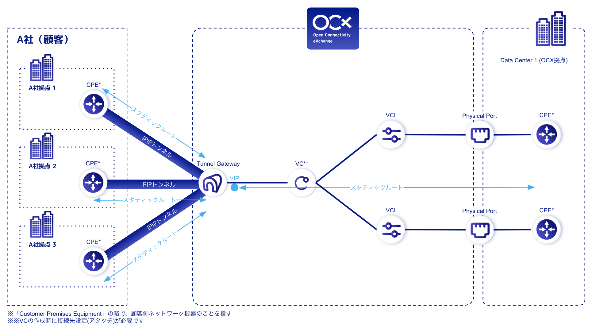Network Schematic Diagram for Inter-site Connection using Hikari Private (Multi-site Connection)