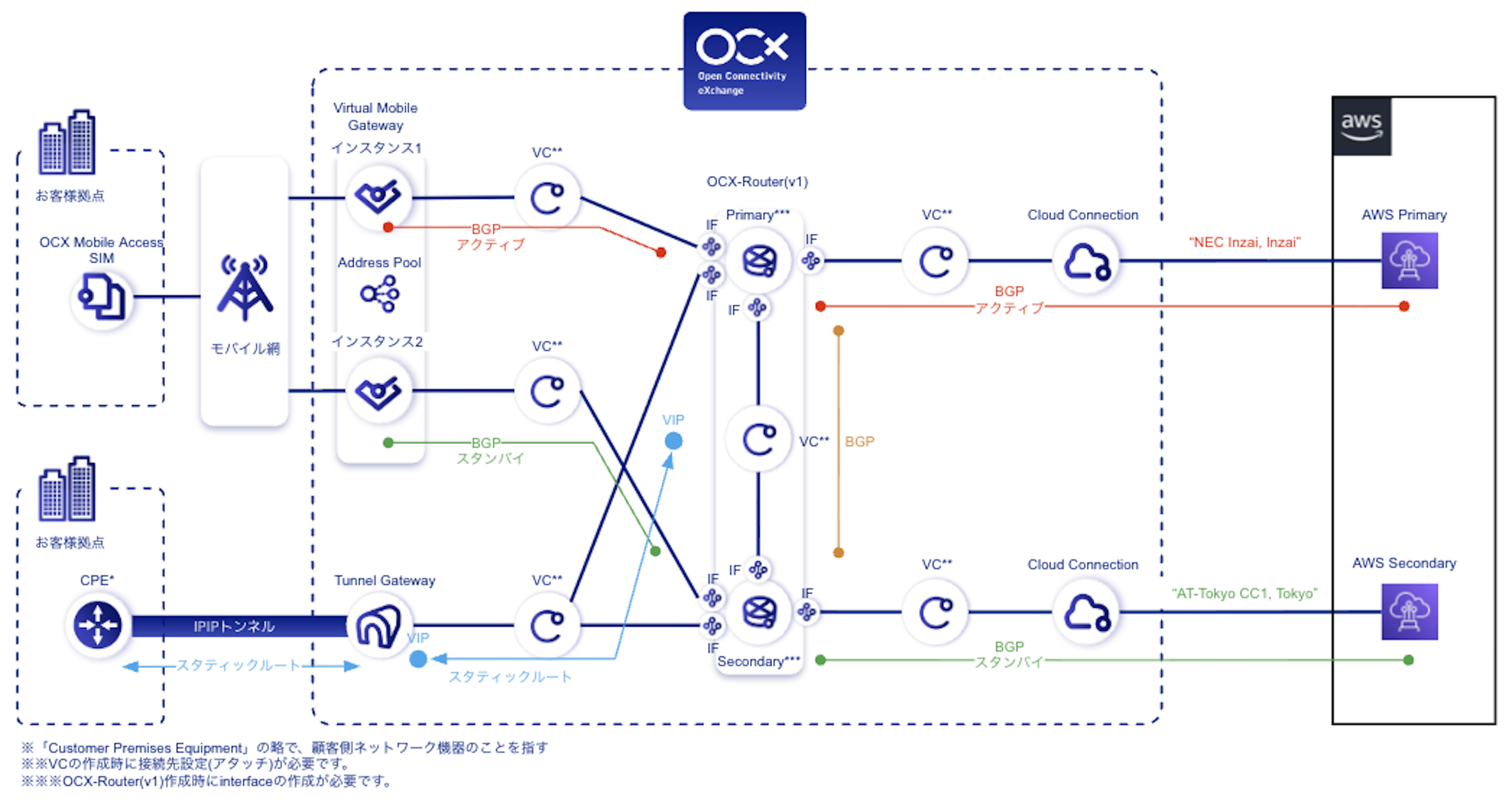Architecture diagram of AWS connection using OCX Mobile Access and OCX Hikari Private