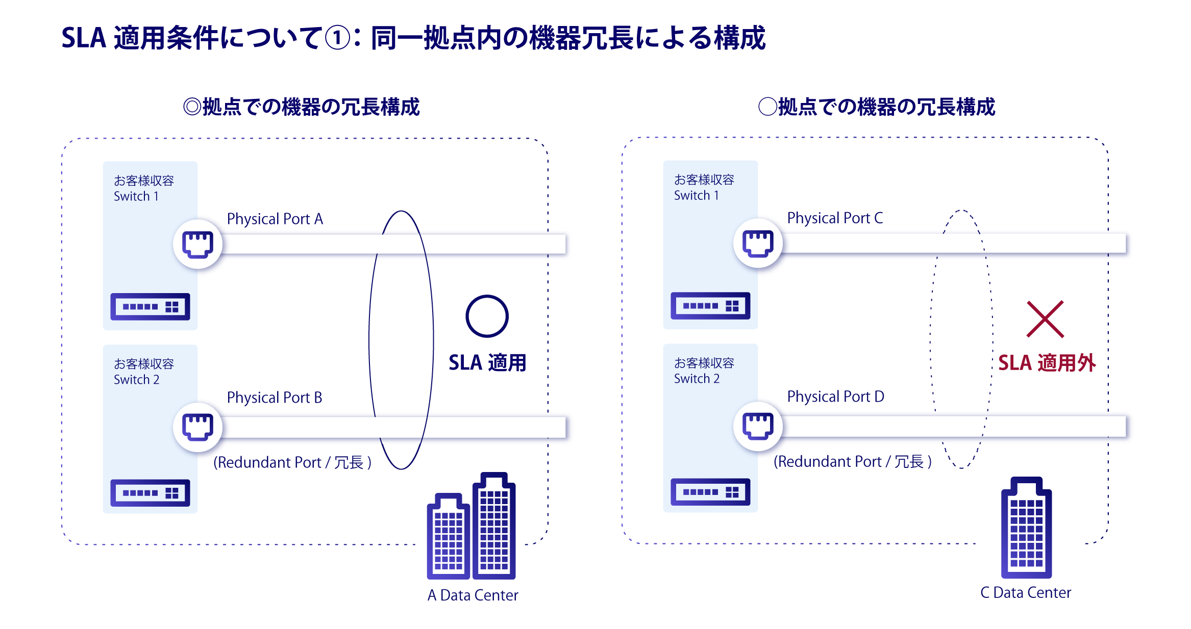 SLA Eligibility Conditions 1