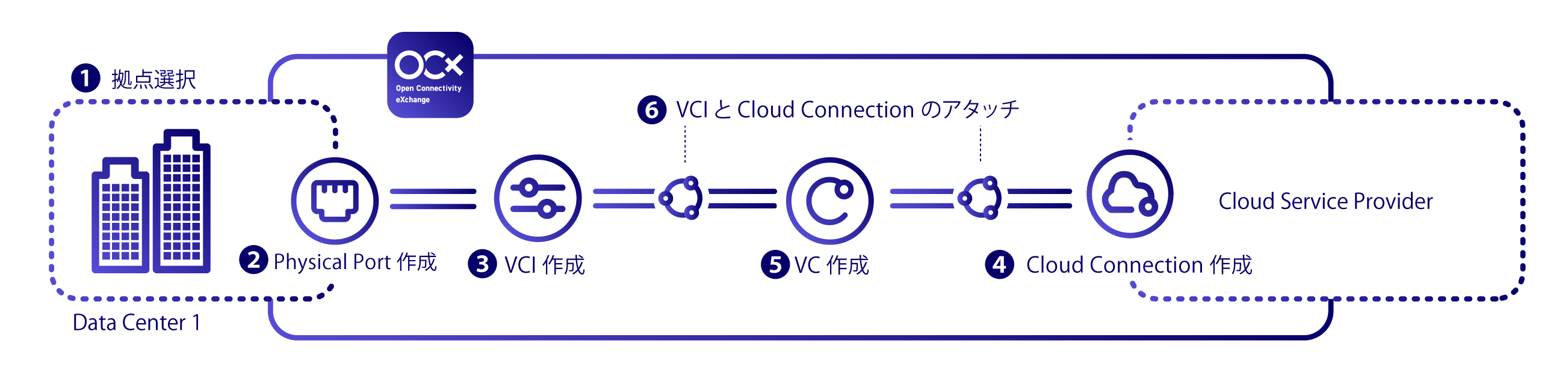 Cloud connection using OCX network