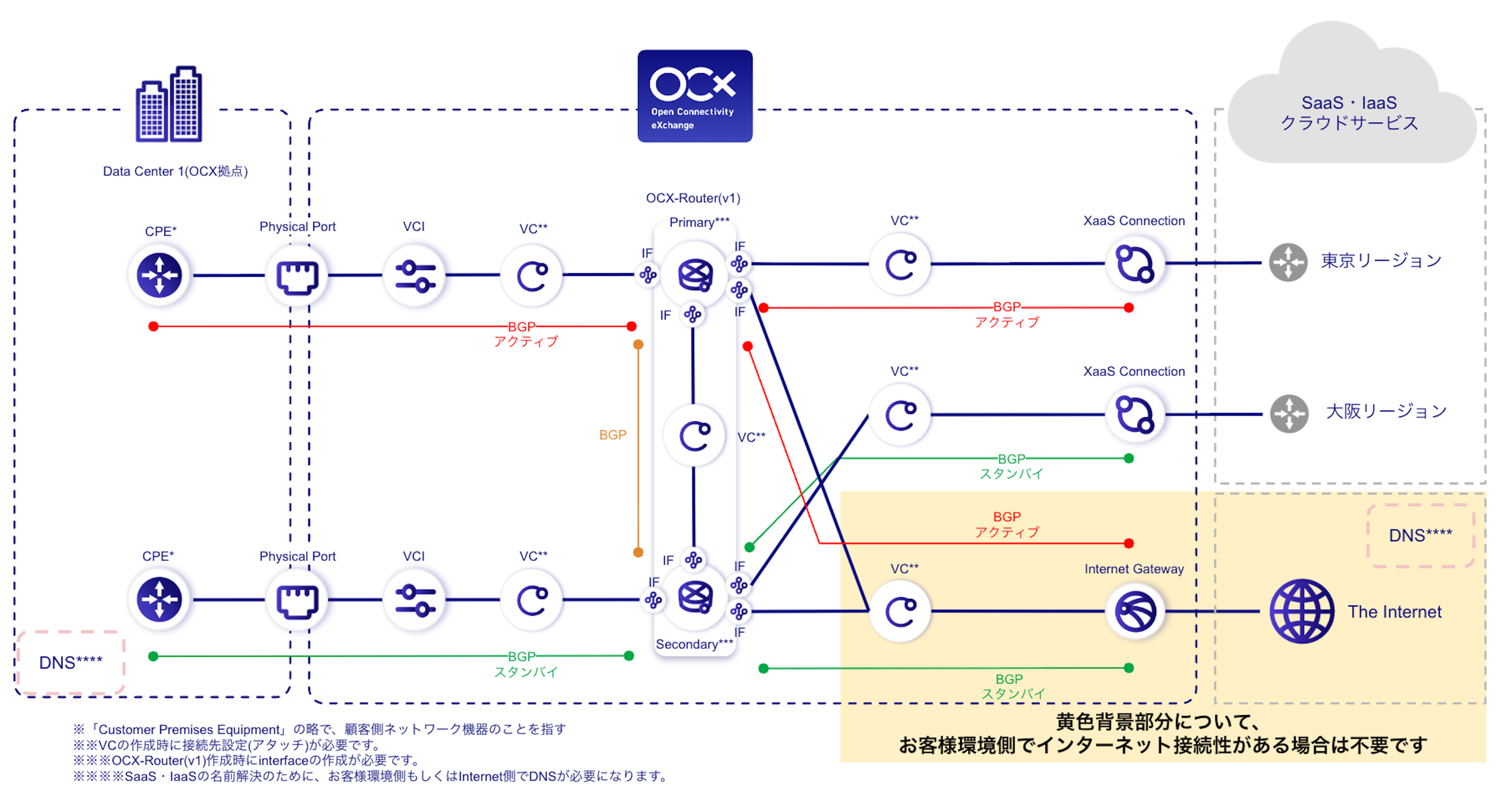 Conceptual Diagram (East-West Redundancy) for XaaS Connection