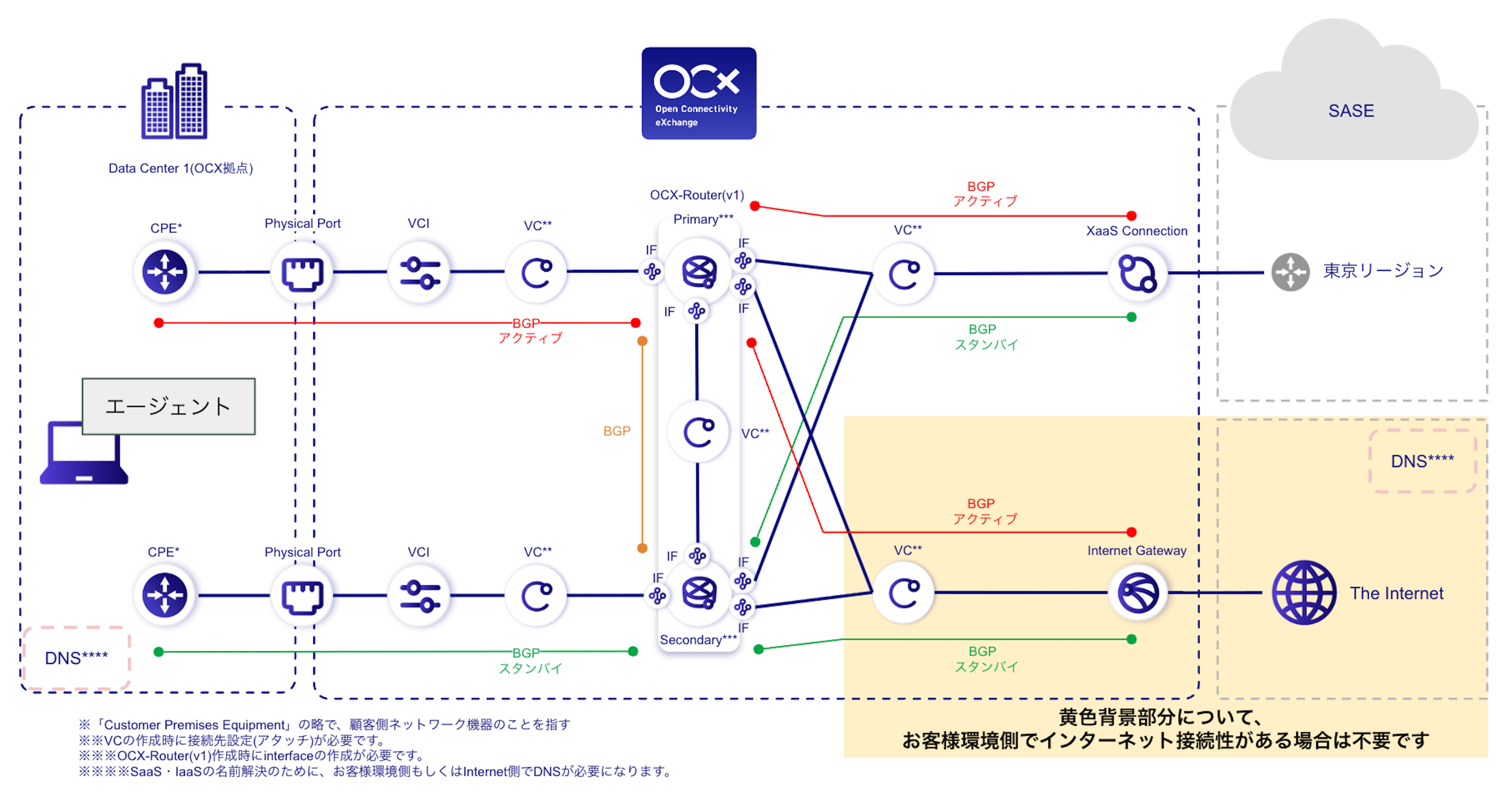 XaaS Connection Configuration Diagram (Via App)