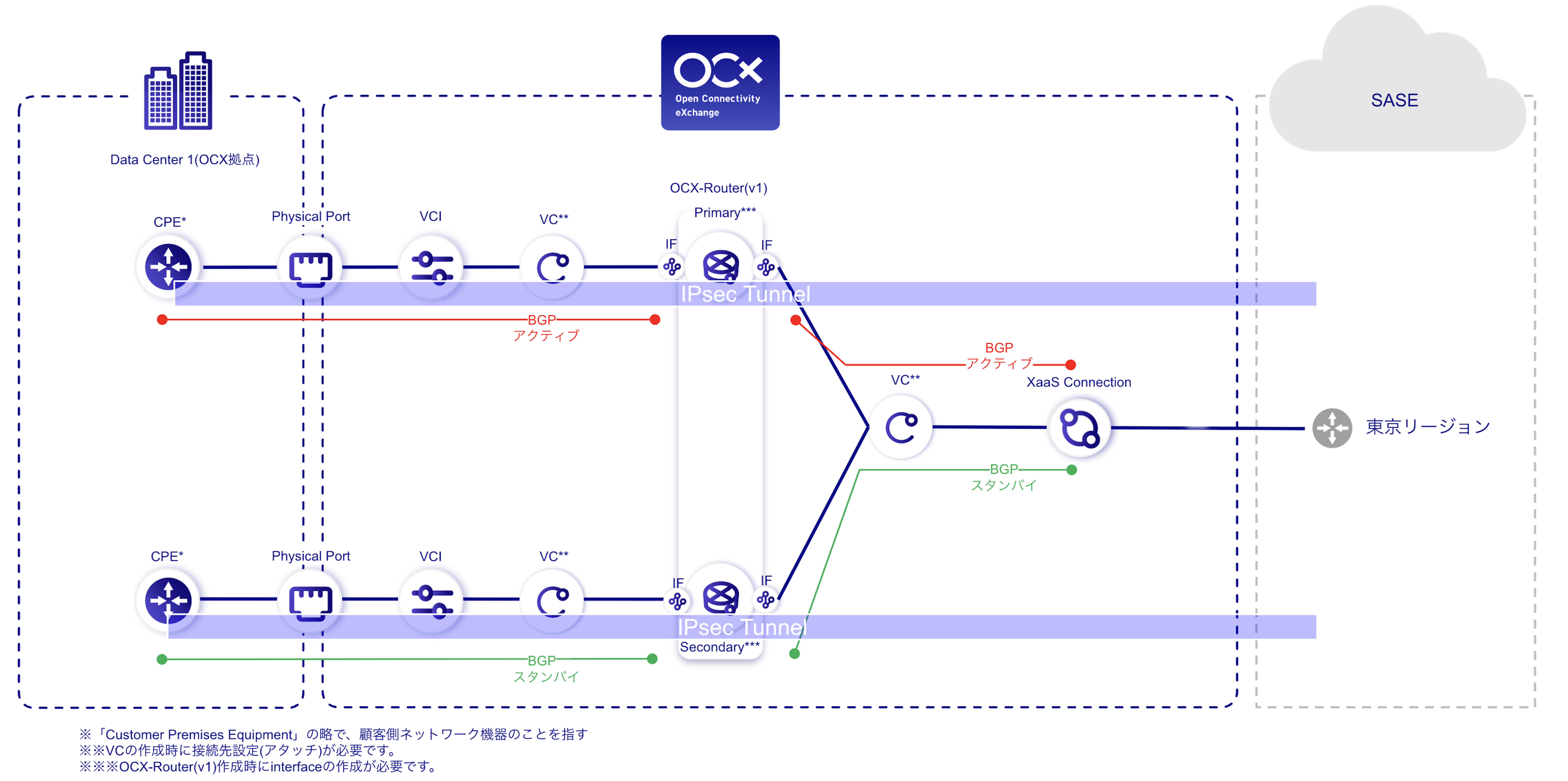 XaaS Connection Configuration Diagram (Via IPsec)