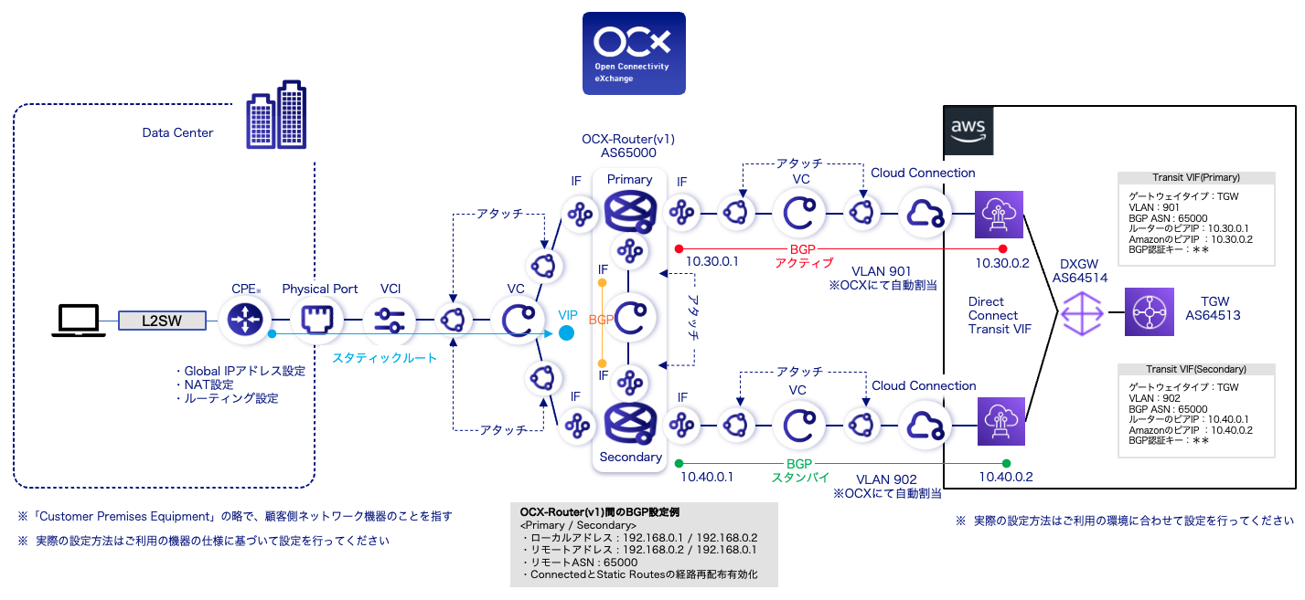 VRRP Configuration Diagram (Single Configuration)